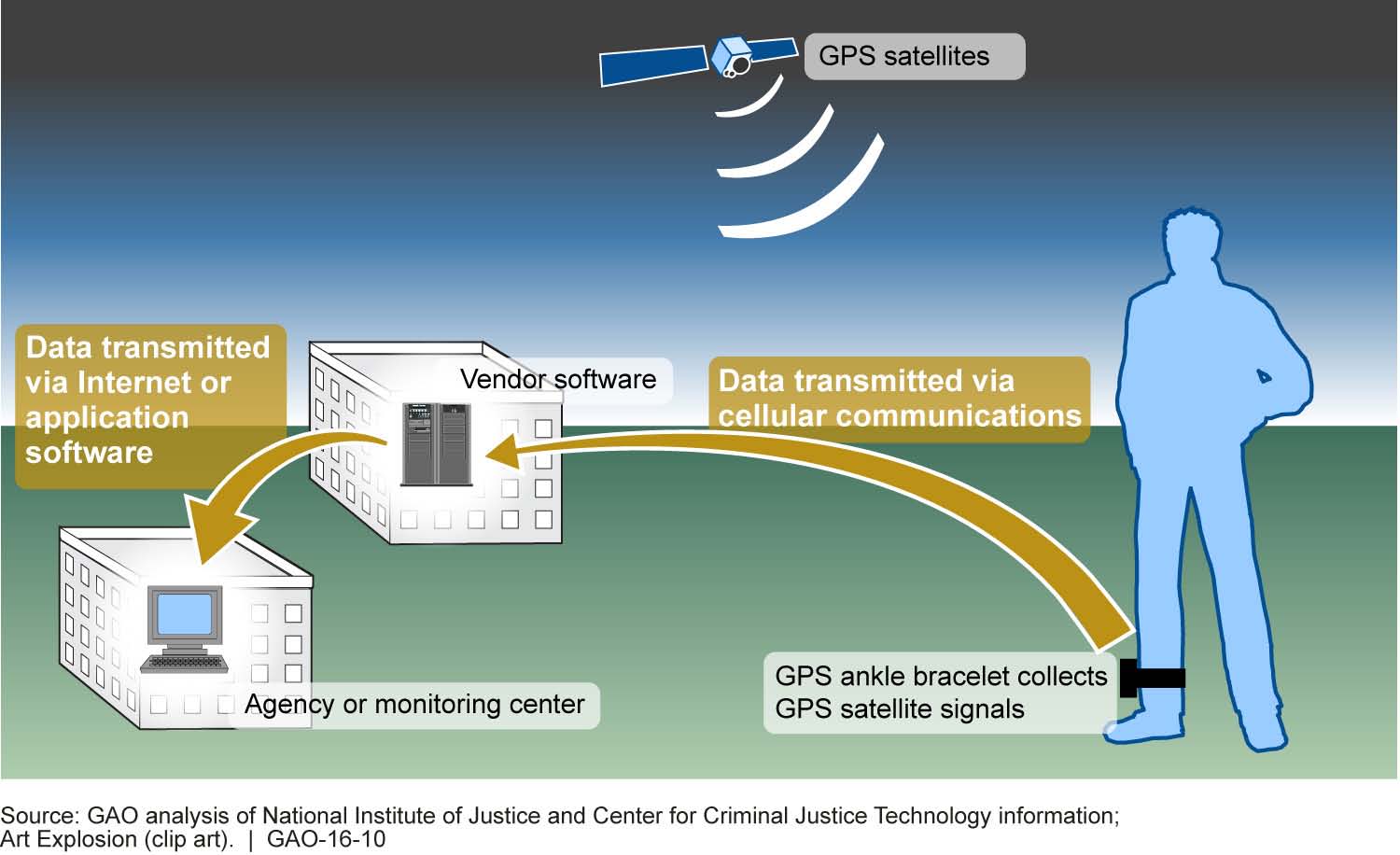 A U.S. government diagram of a GPS offender tracking system: a satellite at the top sending signals down to a blue silhouette of a standing figure with a black band around one ankle, arrows carrying data by cellular link to a building labelled vendor software and on to a building labelled agency or monitoring center; nobody identifiable, the figure is a drawn outline